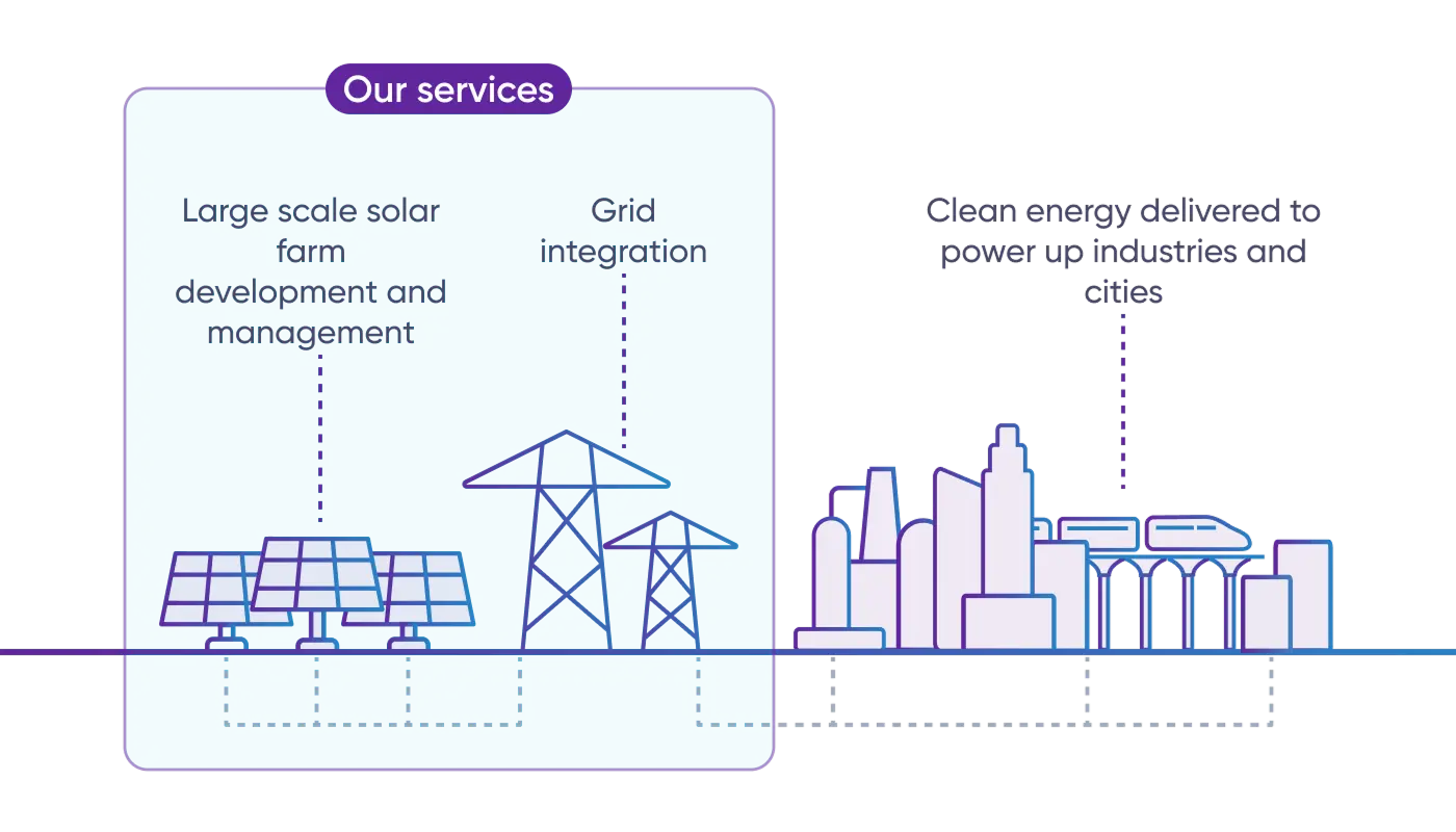 Infographic showing Gentari's Renewable Energy solar utility-scale solution